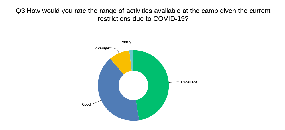 Parent survey activities rating