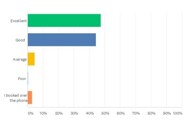 Barracudas summer 2021 parent survey booking experience