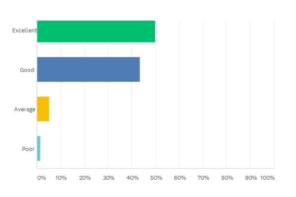 Barracudas summer 2021 Barracudas parent survey 1st impressions