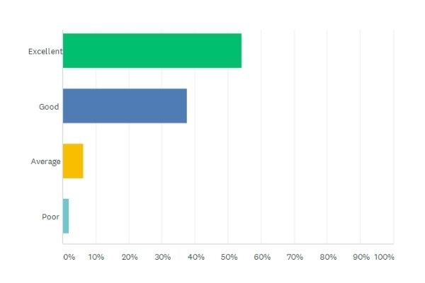 Barracudas summer 2021 parent survey activities