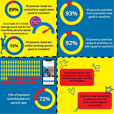 Barracudas summer camp 2021 parent survey results