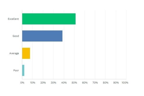 Barracudas Oct survey range of activities