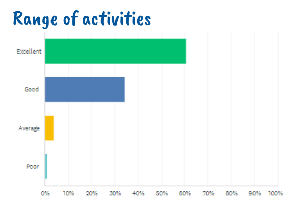 Barracudas parent survey Easter camps 2022 range of activities