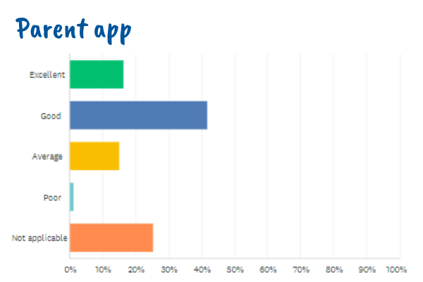 Barracudas Easter camp survey 2022 parent app