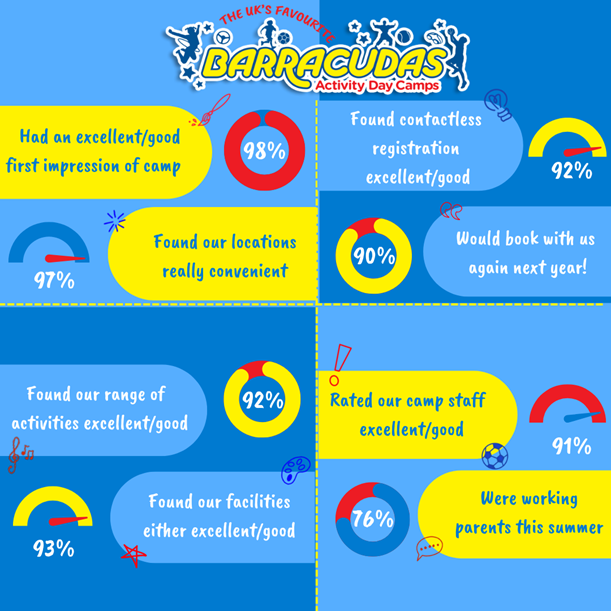 Barracudas summer 2022 parent survey results infographic