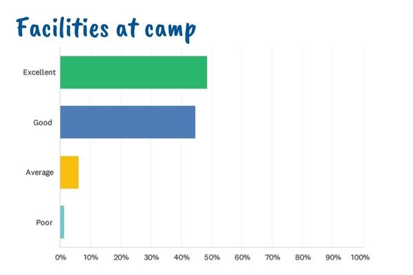 Barracudas summer camp facilities