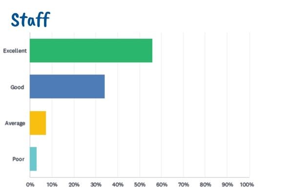 Barracudas October camp parent survey staff results