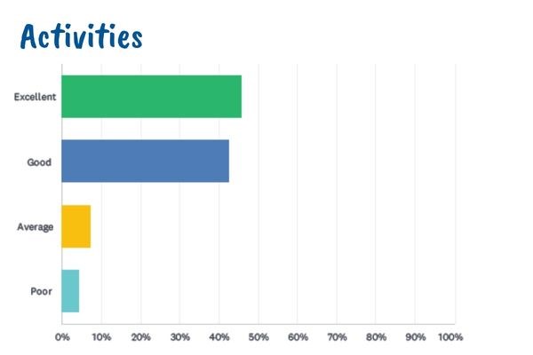 Barracudas October camps parent survey activities results