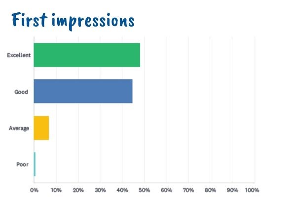 Barracudas October camp parent survey first impressions