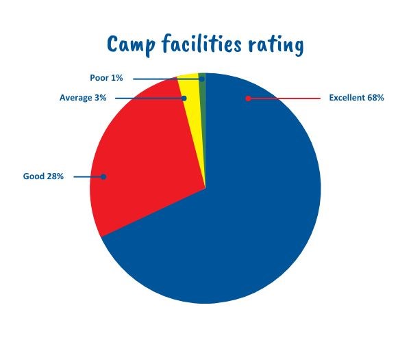 Barracudas facilities rating