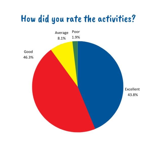 Barracudas October 2023 parent survey activities rating