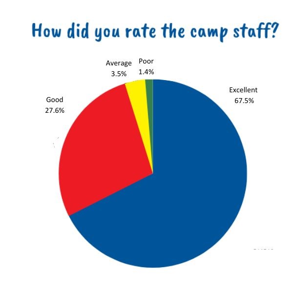 Barracudas October 2023 parent survey staff rating