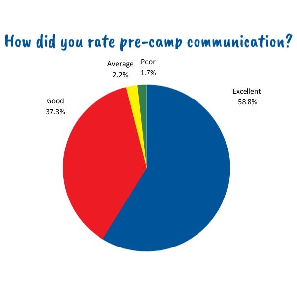 Barracudas October 2023 parent survey pre camp communication rating